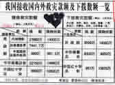 China received contribute money 3.515 billion yuan(R.M.B.) And the goods convert into money 3.504 billion yuan in 1998.
